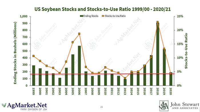 U.S. Soybean Stocks and stocks-to-use ratio. 1999 to 2020