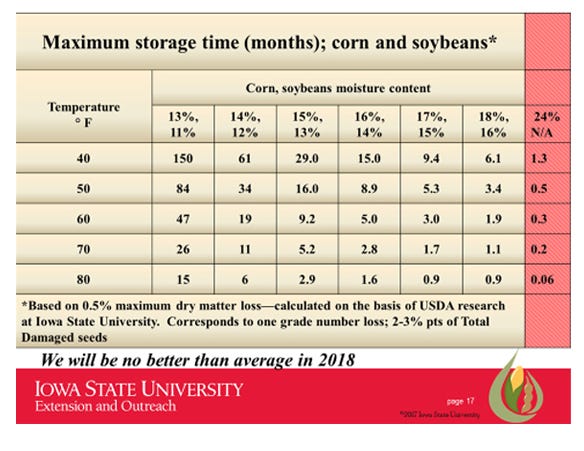 Maximum storage time (months) for corn, soybeans table