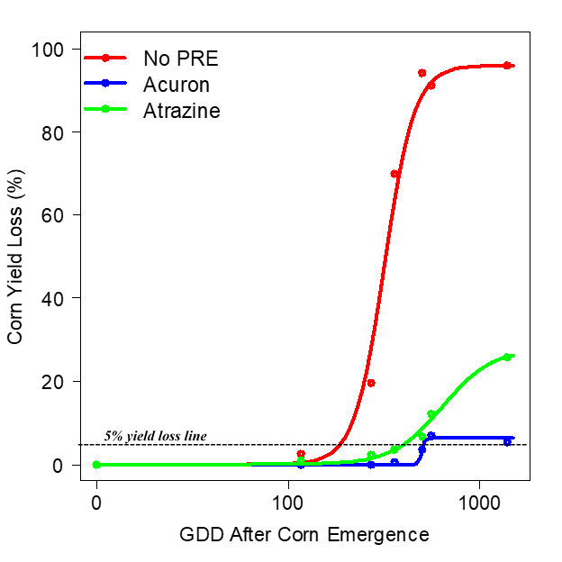 5.14_20Corn-herbicide-graph-Knezevic-F1_20A.png