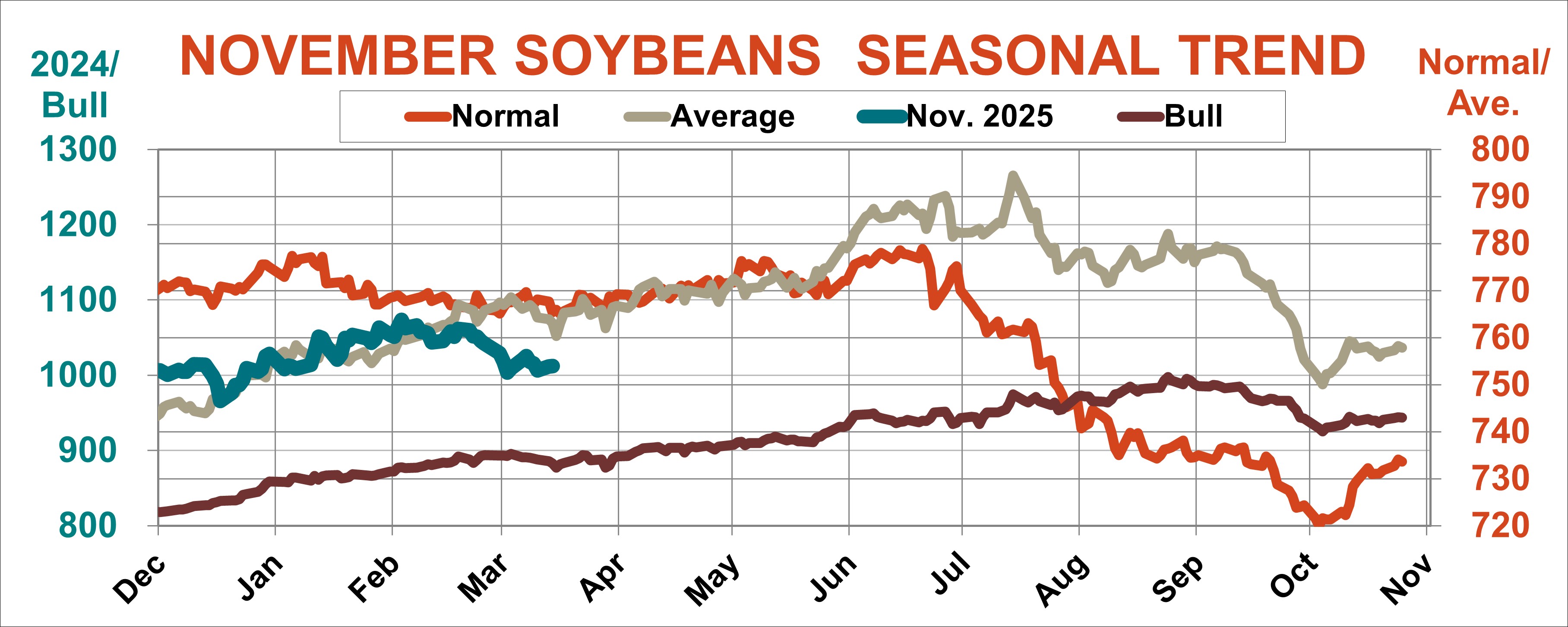 November Soybeans Seasonal