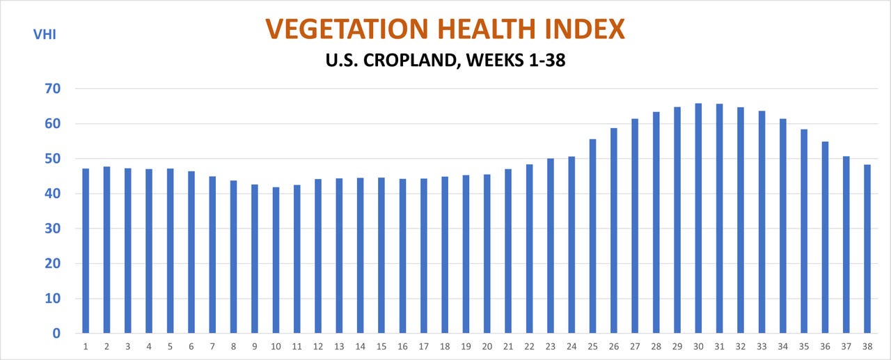 Vegetation health index