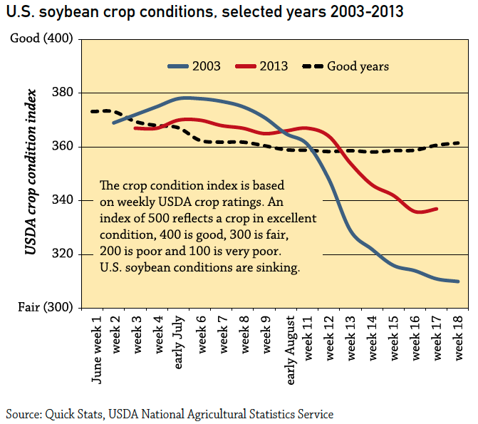 soybean crop condition, 2003-2013