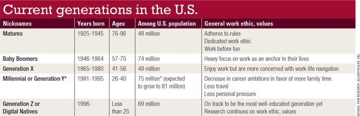 Generational differences table