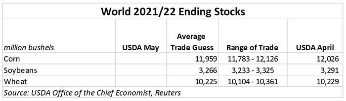 2021-22 World Ending Stocks