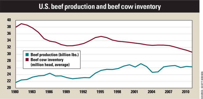 Production vs. Cows chart