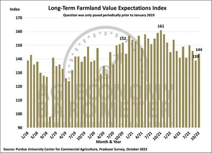 Long term famland values November