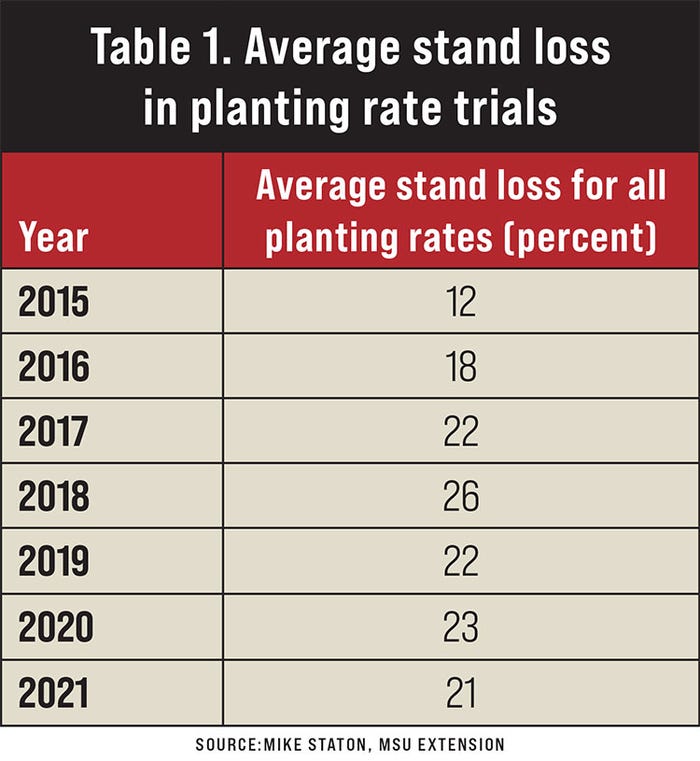 A graphic table showing average stand loss
in planting rate trials