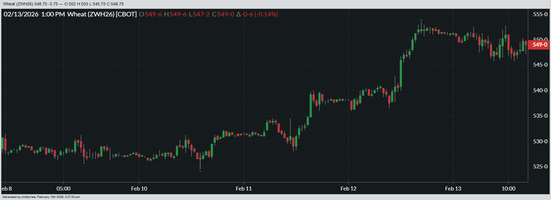 Here’s a look at how March ’26 Chicago SRW futures fared this past week.