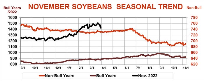 November soybeans seasonal trend