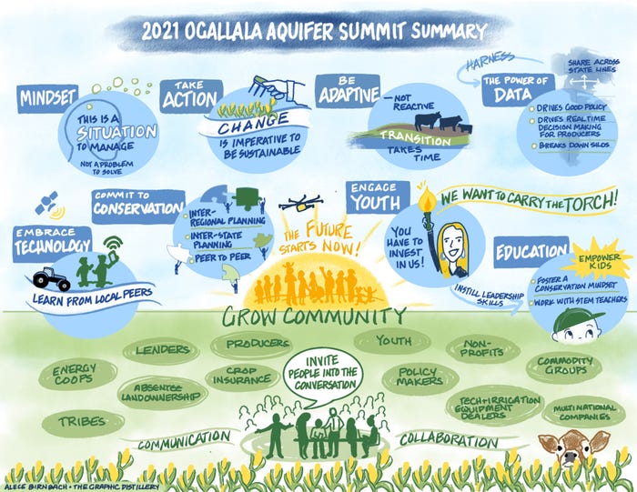 2021-Ogallala-Aquifer-Summit-Summary.jpg