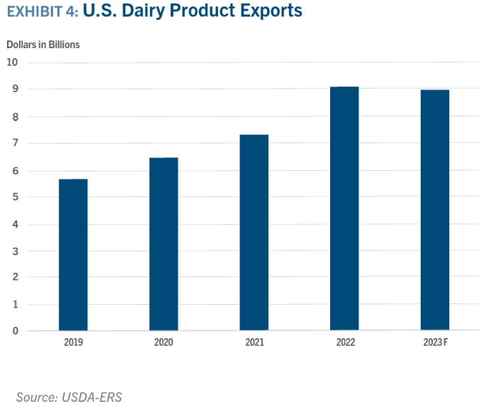 U.S. dairy product exports
