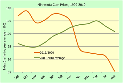 minnesota-corn-prices-Usset-Farm-Futures-110520.png