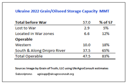 2022 Grain oilseed storage capacity table