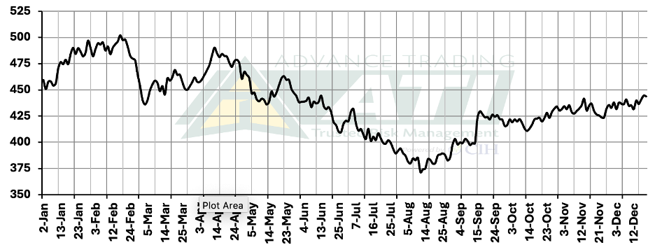 Nearby Corn Futures Prices in 2025 (cents/bushel). Source: DTN, ATI