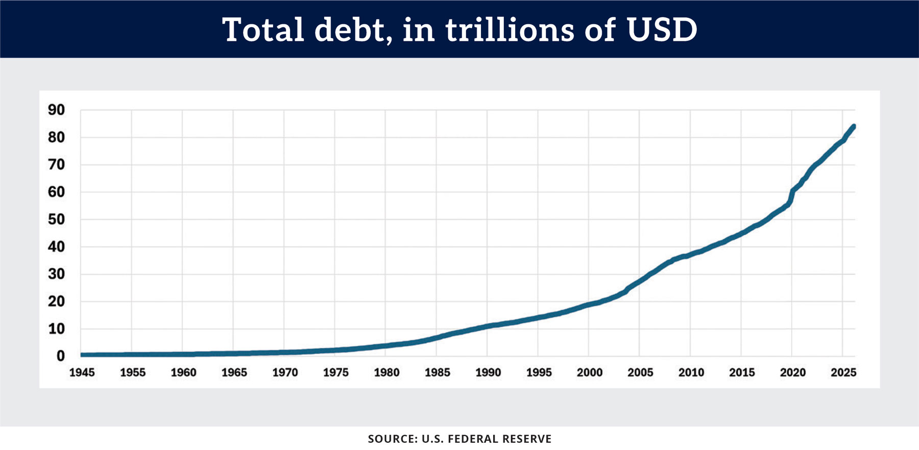 Chart: Total debt, in trillions of USD