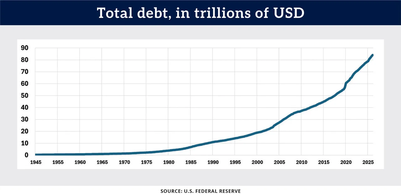 Chart: Total debt, in trillions of USD