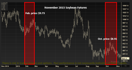 November 2015 soybean futures from mid-November of 2014 through expiration
