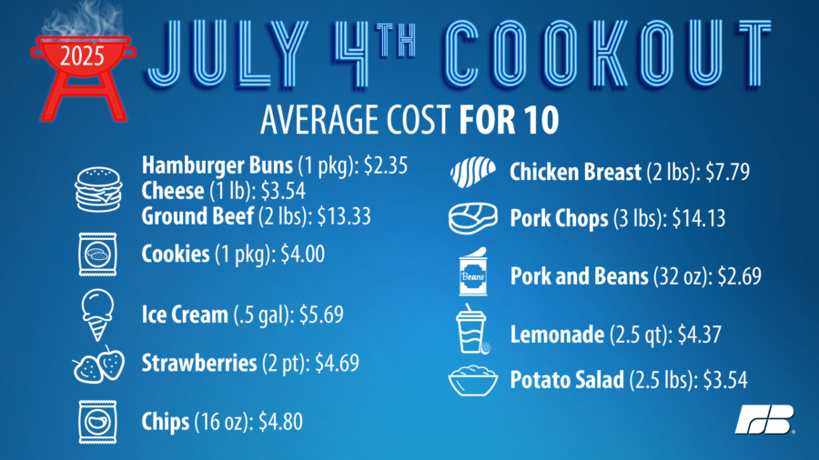 July 4 cookout average cost for 10 by menu item
