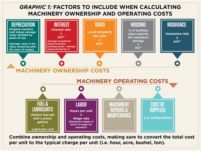 Considerations for owning and operating farm machinery. infographic