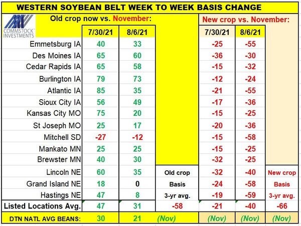 Chart showing western soybean belt week to week basis change.