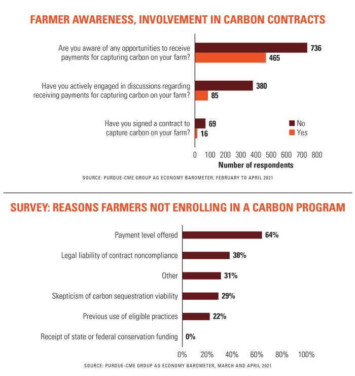 Charts showing Farmer awareness, involvement in carbon contracts; survey results of why farmers are not enrolling in a carbon program.