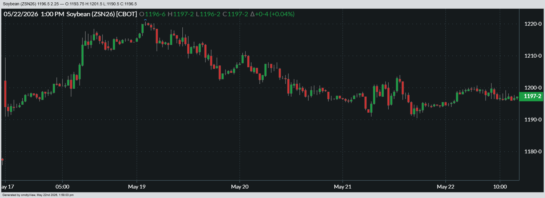 Here’s a look at how July soybean futures performed over the past week.