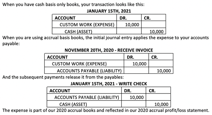 Cash basis books compared to accrual basis books.