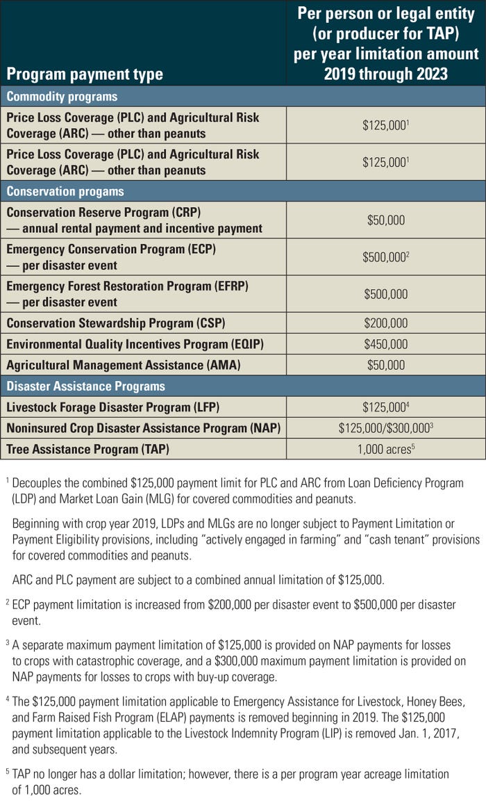 Program payment type per person or legal entity (or producer for TAP) per year limitation amount 2019 through 2023 table