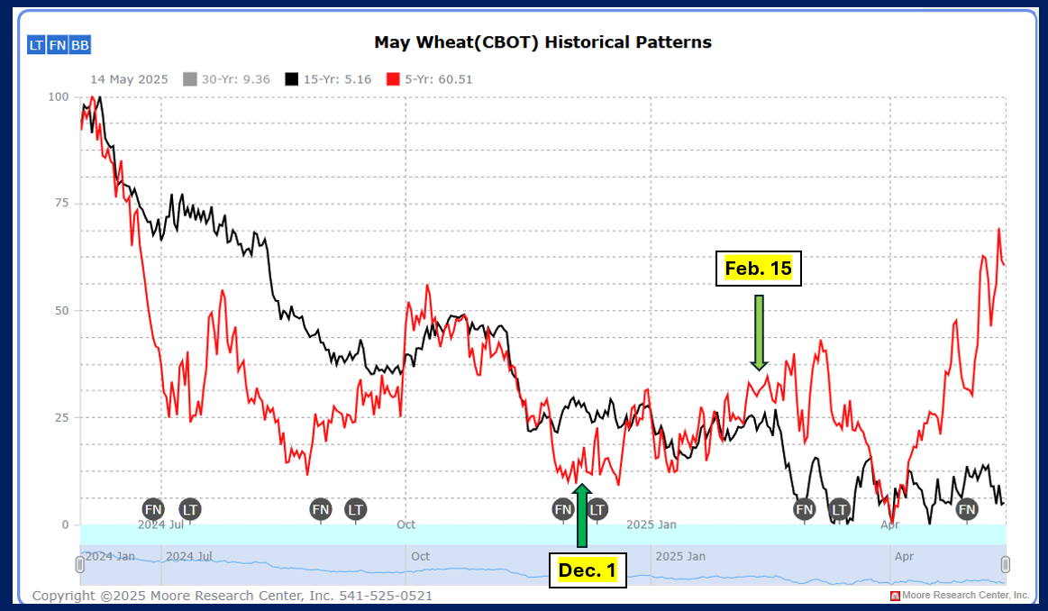 Wheat seasonal price chart