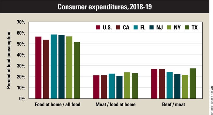 Consumer expenditures, 2018-19
