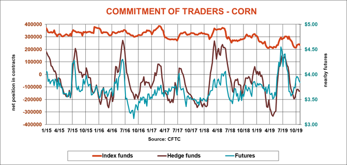 commitment-of-traders-corn-cftc-110119.png
