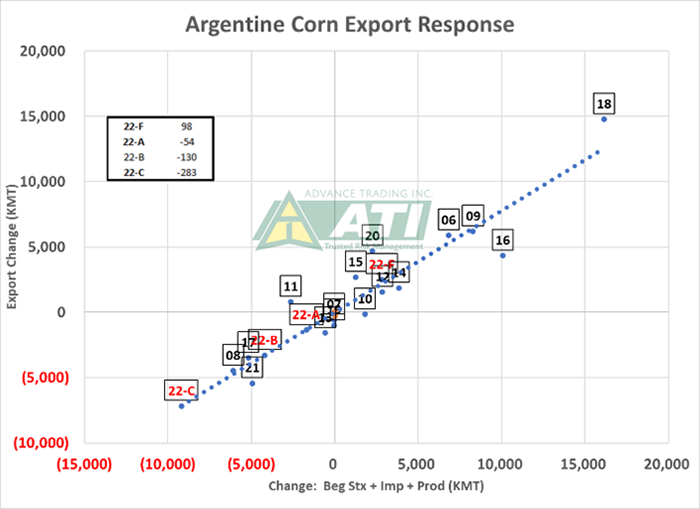 Argentine corn export response graph