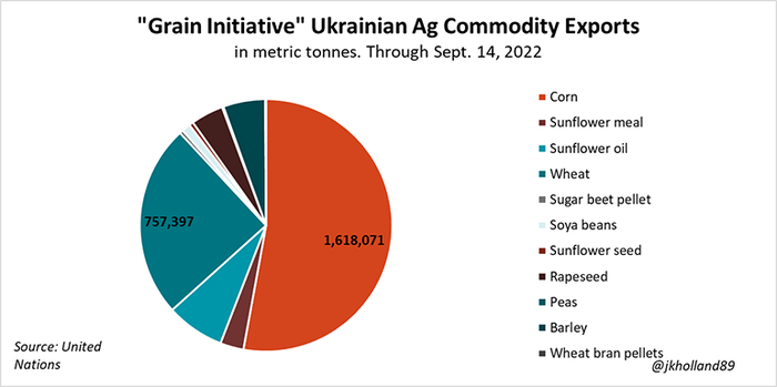 Ukranian Ag Commodity Exports through Sept. 14 as part of the 'Grain Initiative