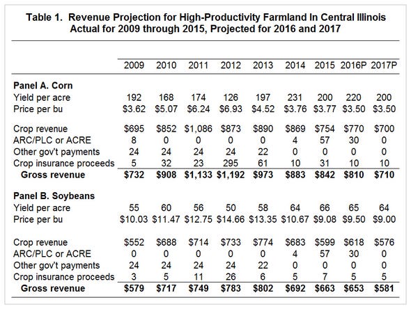 University-of-Illinois-table 1- Revenue projections