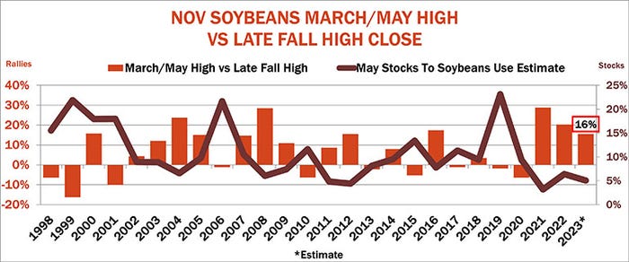 November soybeans March/May high vs. late fall high close