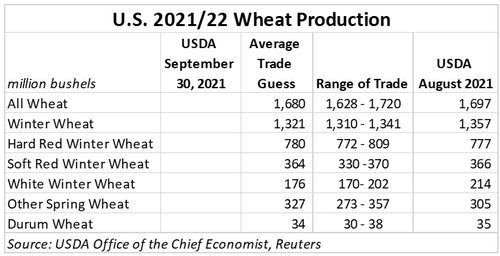 U.S. 2021-2022 Wheat Production