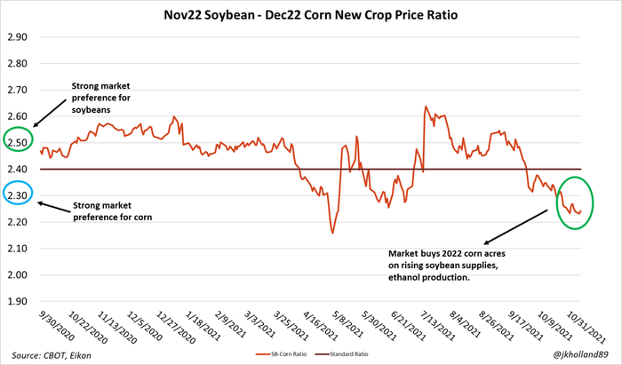 110921-nov-wasde-corn-price-ratio.png