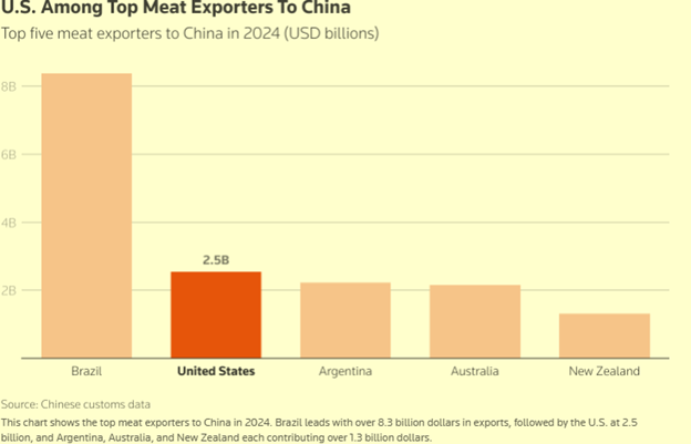 U.S. among top meat exporters to China
