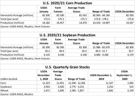 Corn Soybean Production Stocks