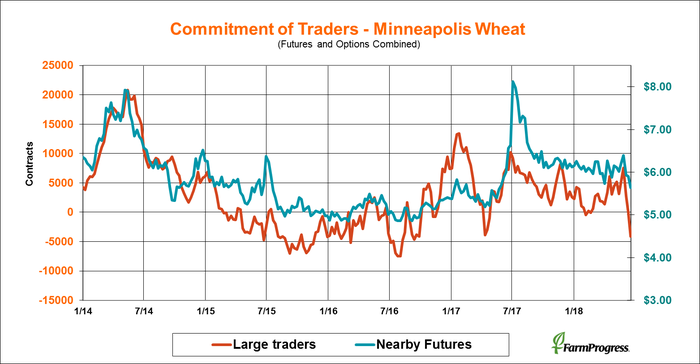 062218-commitment-of-traders-minneapolis-wheat.png