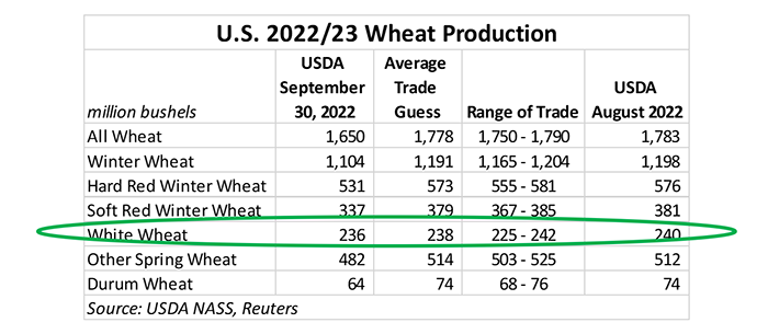 100322 US 2022-23 wheat production.PNG