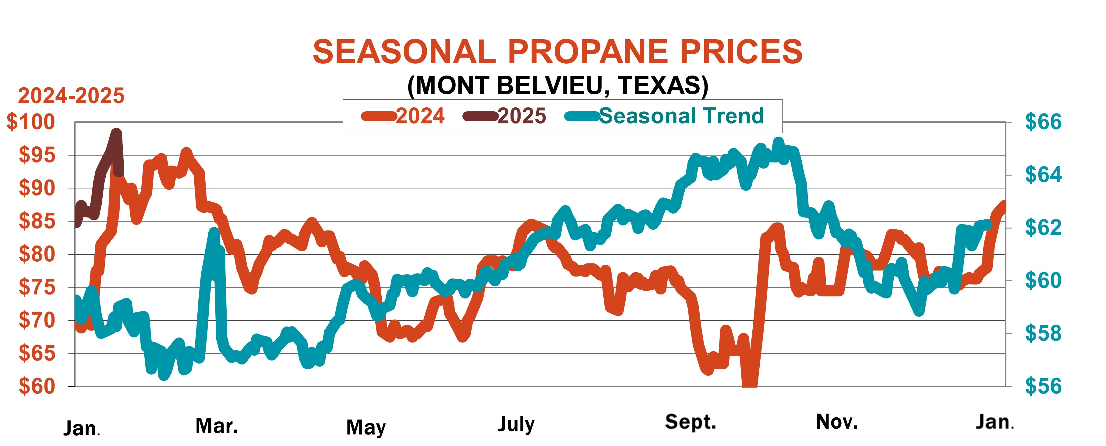 Seasonal propane prices