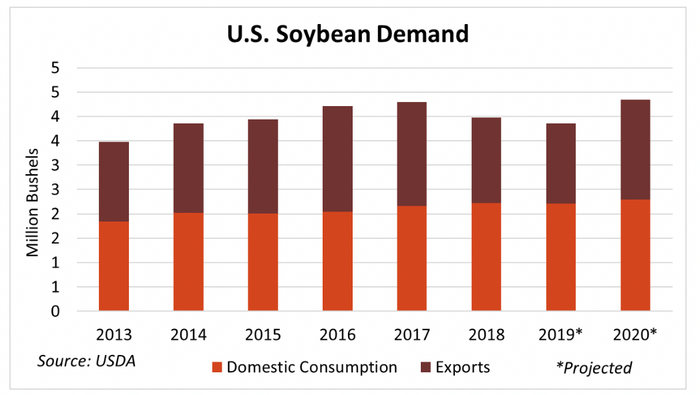 soybean demand