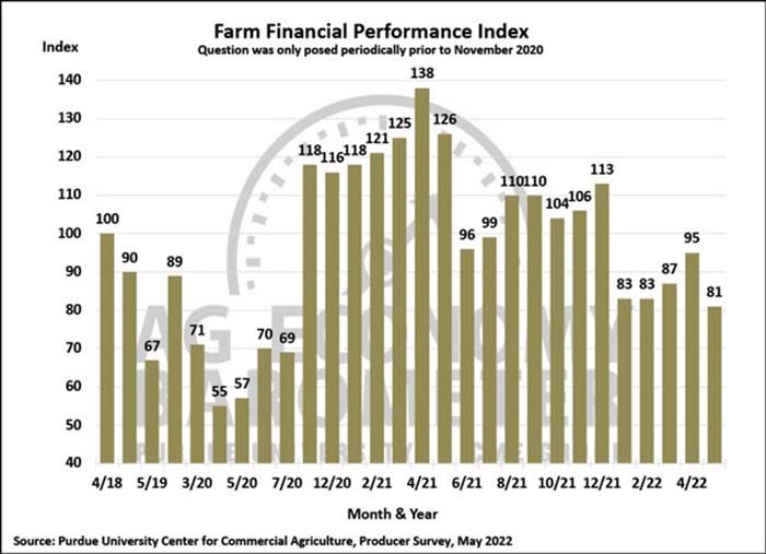 May 2022 farm financial performance index