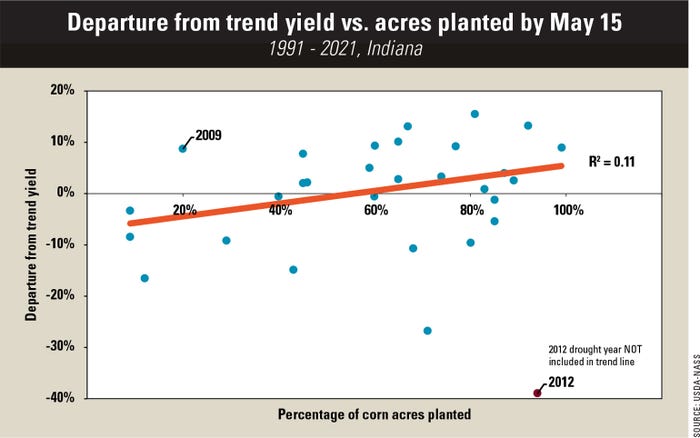 Departure from trend yield vs. corn acres planted by May 15 chart