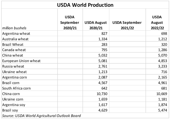 usda world production projections