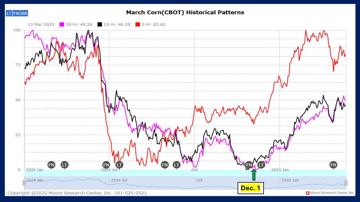 March corn seasonal chart