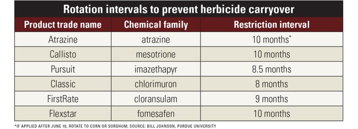 Table showing herbicide carryover intervals