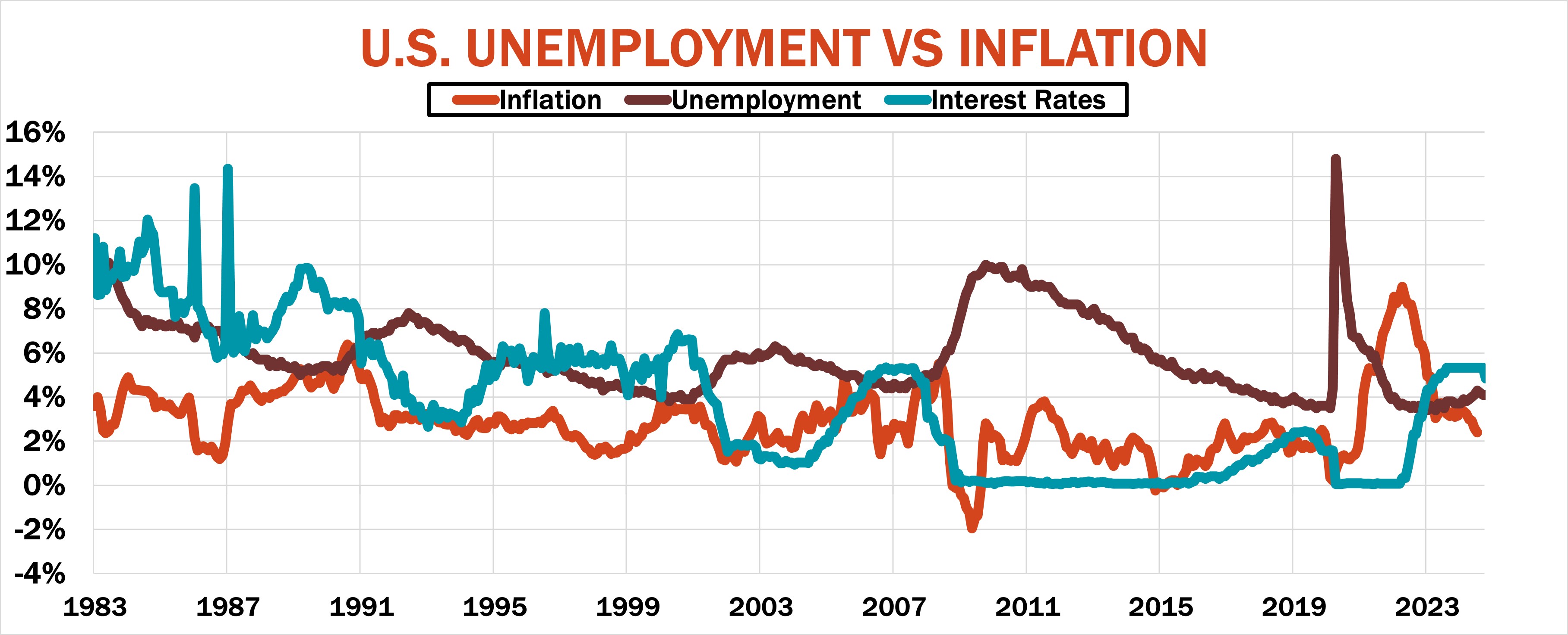 U.S. unemployment vs. inflation graph