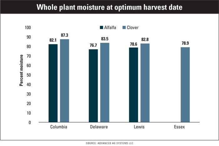 Whole plant moisture of alfalfa and clover at optimum harvest date